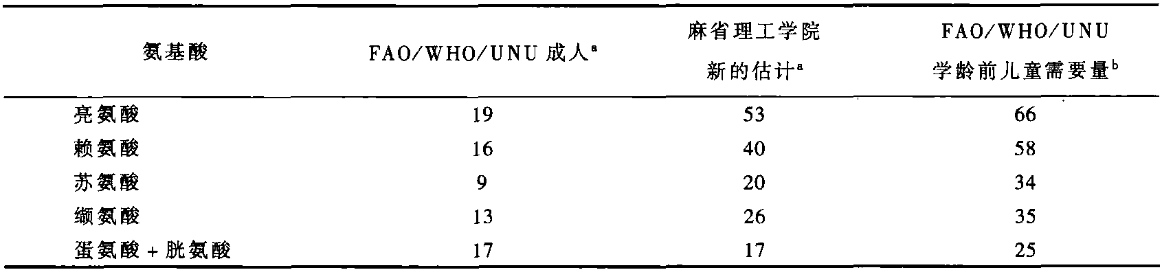 第四節(jié) 人體蛋白質(zhì)的需要量及推薦攝入量